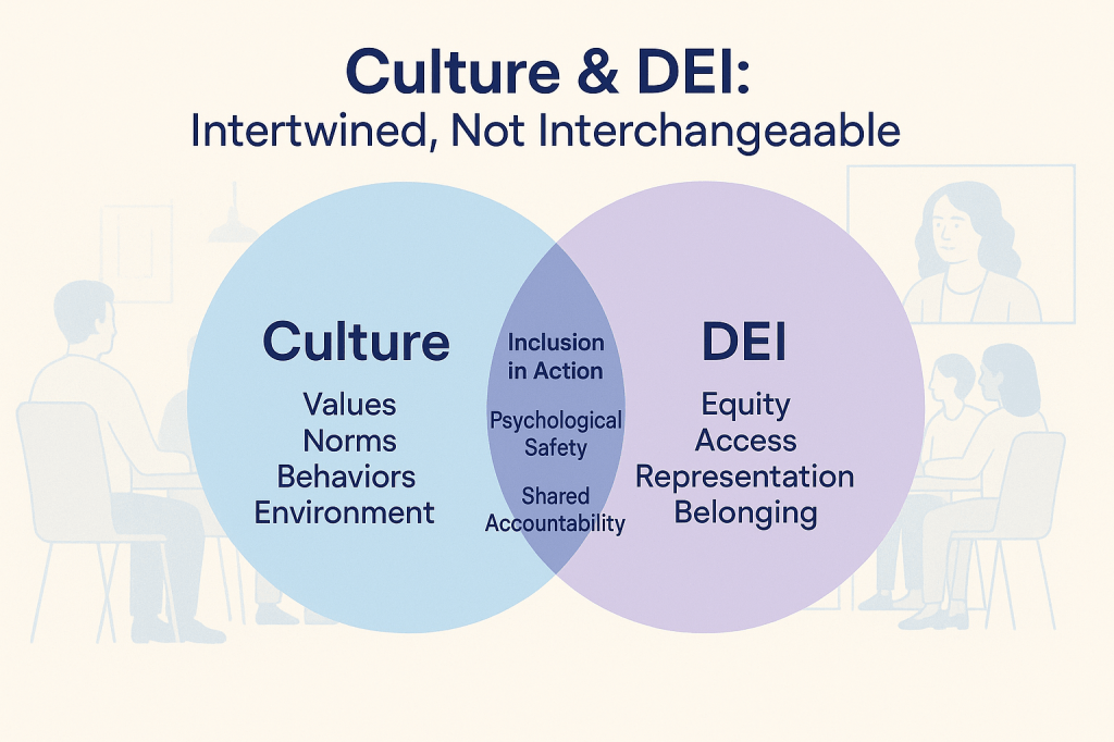 A Venn diagram titled “Culture & DEI: Intertwined, Not Interchangeable” illustrates the relationship between workplace culture and DEI. The left circle, labeled “Culture,” includes values, norms, behaviors, and environment. The right circle, labeled “DEI,” includes equity, access, representation, and belonging. The overlapping center includes inclusion in action, psychological safety, and shared accountability. The background features soft illustrations of people in a work setting.