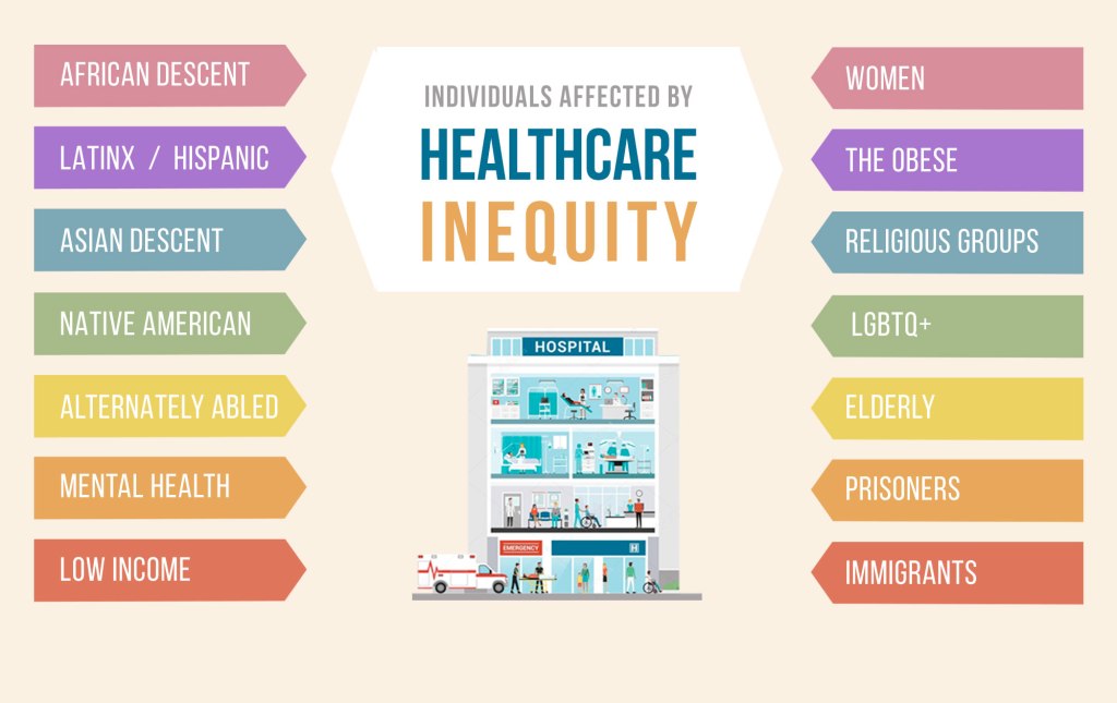 A colorful infographic titled “Individuals Affected by Healthcare Inequity,” showing a multi‑story hospital with patients, staff, and an ambulance. On each side of the hospital, labeled lists identify groups disproportionately impacted by inequity, including African descent, Latinx/Hispanic, Asian descent, Native American, alternatively abled, people with mental health needs, low‑income individuals, women, people who are obese, religious groups, LGBTQ+ individuals, the elderly, prisoners, and immigrants.